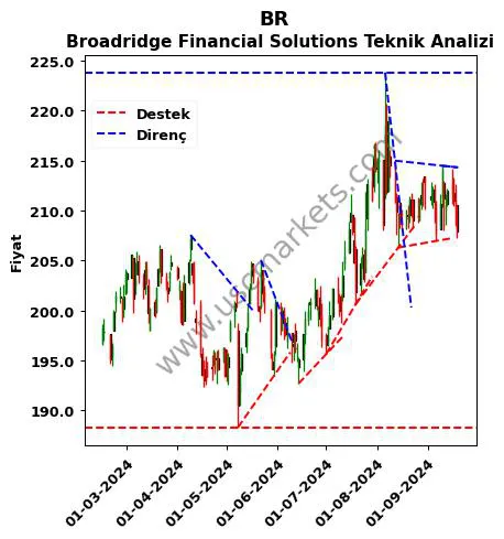 BR destek direnç Broadridge Financial Solutions teknik analiz grafik BR fiyatı