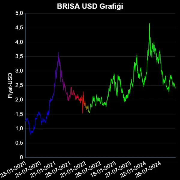 BRISA Dolar Grafiği