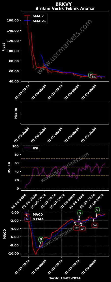 BRKVY al veya sat BİRİKİM VARLIK YÖNETİM grafik analizi BRKVY fiyatı