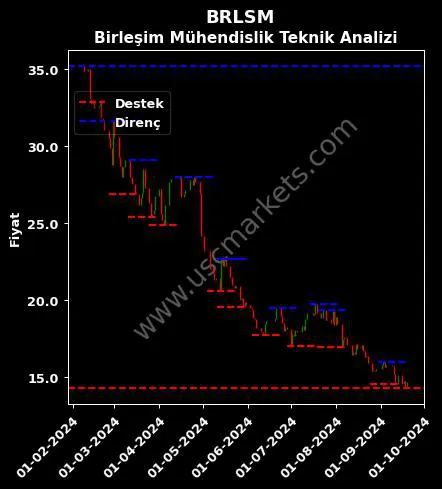 BRLSM fiyat-yorum-grafik