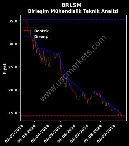 BRLSM destek direnç BİRLEŞİM MÜHENDİSLİK ISITMA teknik analiz grafik BRLSM fiyatı