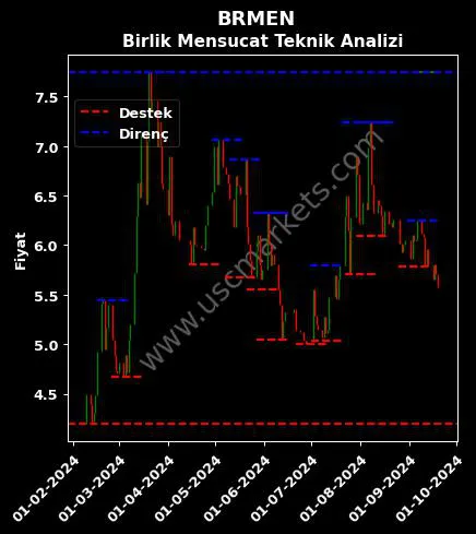 BRMEN fiyat-yorum-grafik