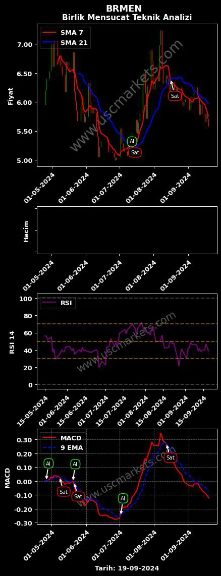 BRMEN al veya sat BİRLİK MENSUCAT TİCARET grafik analizi BRMEN fiyatı