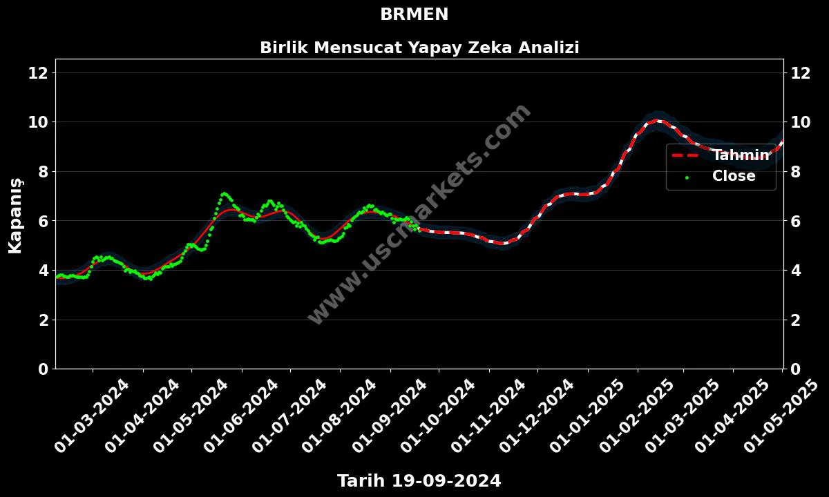 BRMEN hisse hedef fiyat 2024 Birlik Mensucat grafik