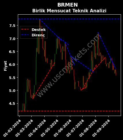 BRMEN destek direnç BİRLİK MENSUCAT TİCARET teknik analiz grafik BRMEN fiyatı