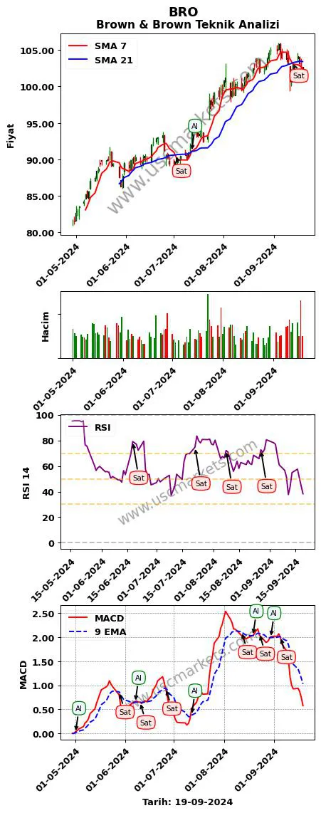 BRO al veya sat Brown & Brown grafik analizi BRO fiyatı