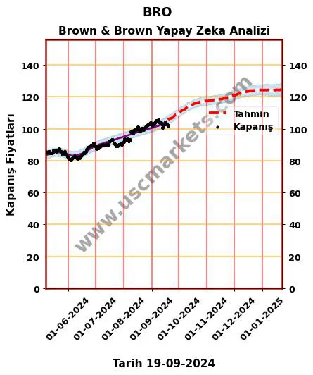 BRO hisse hedef fiyat 2024 Brown & Brown grafik