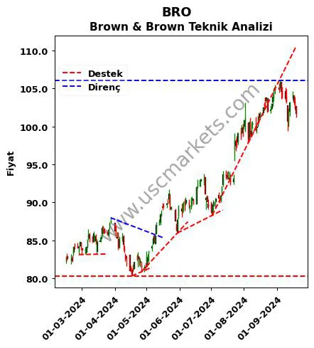 BRO destek direnç Brown & Brown teknik analiz grafik BRO fiyatı