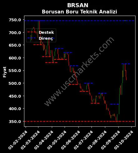 BRSAN fiyat-yorum-grafik