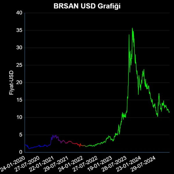 BRSAN Dolar Grafiği