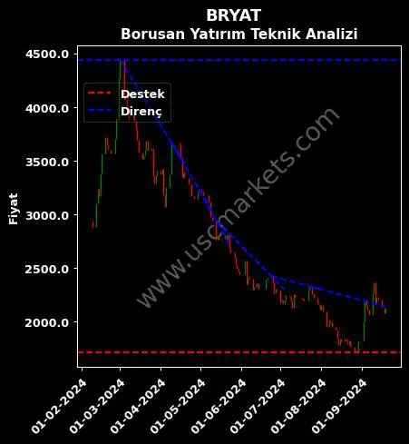 BRYAT destek direnç BORUSAN YATIRIM teknik analiz grafik BRYAT fiyatı