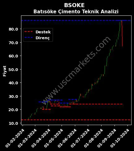 BSOKE fiyat-yorum-grafik