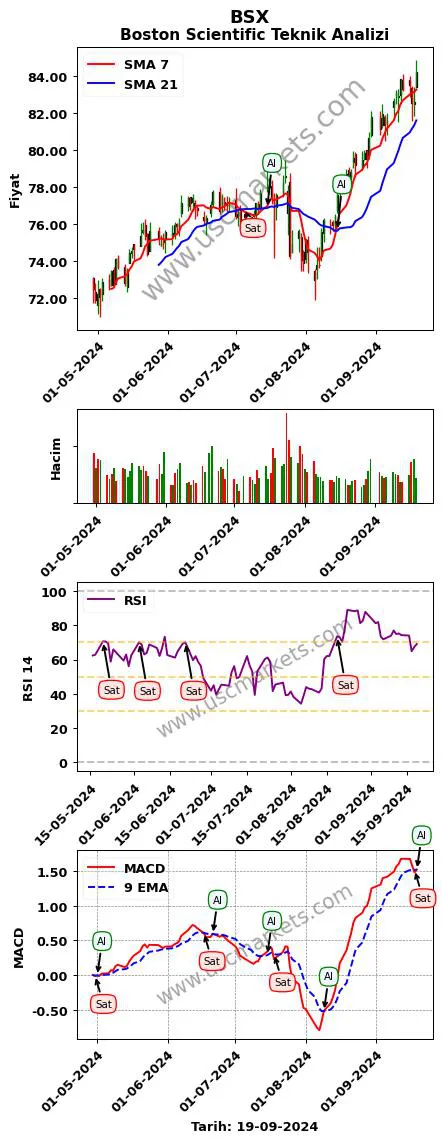 BSX al veya sat Boston Scientific grafik analizi BSX fiyatı