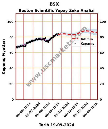BSX hisse hedef fiyat 2024 Boston Scientific grafik