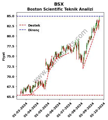 BSX destek direnç Boston Scientific teknik analiz grafik BSX fiyatı