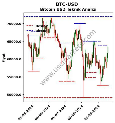 BTC-USD fiyat-yorum-grafik