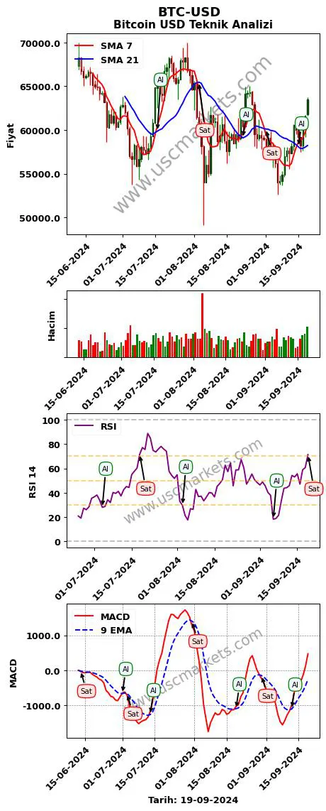 BTC-USD al veya sat Bitcoin Dolar grafik analizi BTC-USD fiyatı