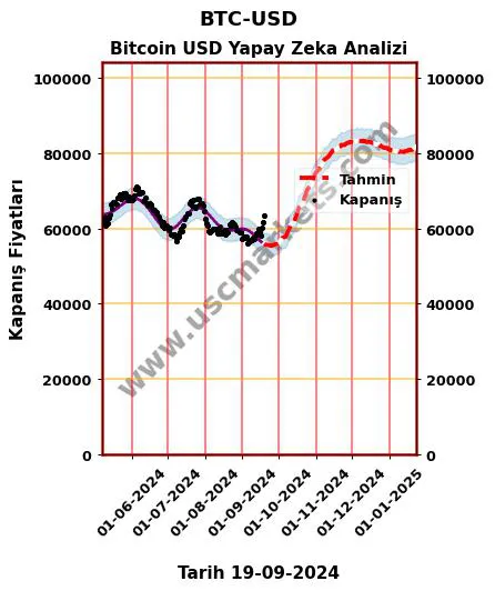 BTC-USD hisse hedef fiyat 2024 Bitcoin USD grafik