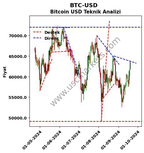 BTC-USD destek direnç Bitcoin Dolar teknik analiz grafik BTC-USD fiyatı