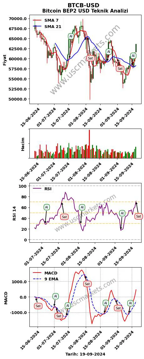 BTCB-USD al veya sat Bitcoin BEP2 Dolar grafik analizi BTCB-USD fiyatı