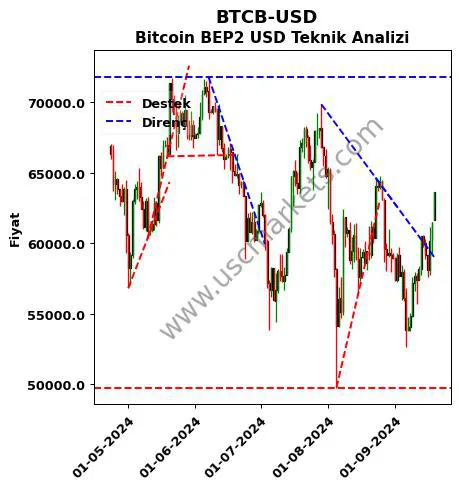 BTCB-USD destek direnç Bitcoin BEP2 Dolar teknik analiz grafik BTCB-USD fiyatı