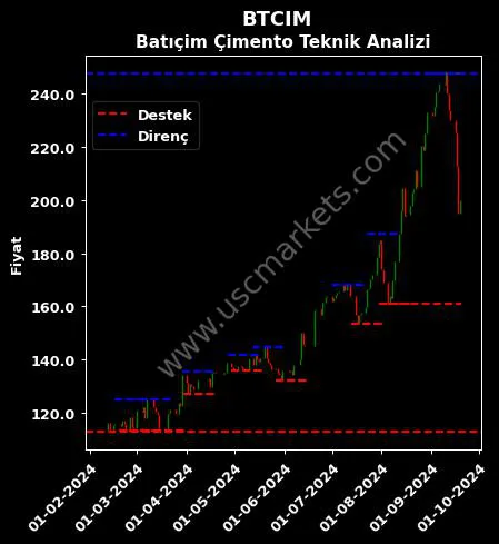 BTCIM fiyat-yorum-grafik