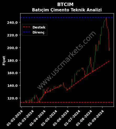 BTCIM destek direnç BATIÇİM BATI ANADOLU teknik analiz grafik BTCIM fiyatı