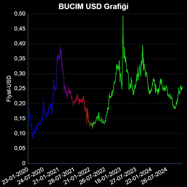 BUCIM Dolar Grafiği