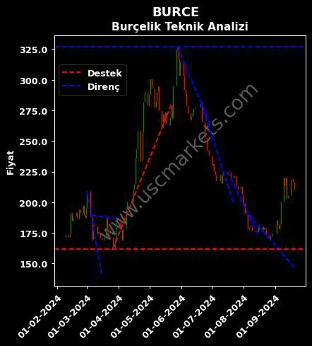 BURCE destek direnç BURÇELİK BURSA ÇELİK teknik analiz grafik BURCE fiyatı