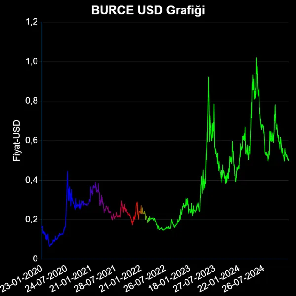 BURCE Dolar Grafiği