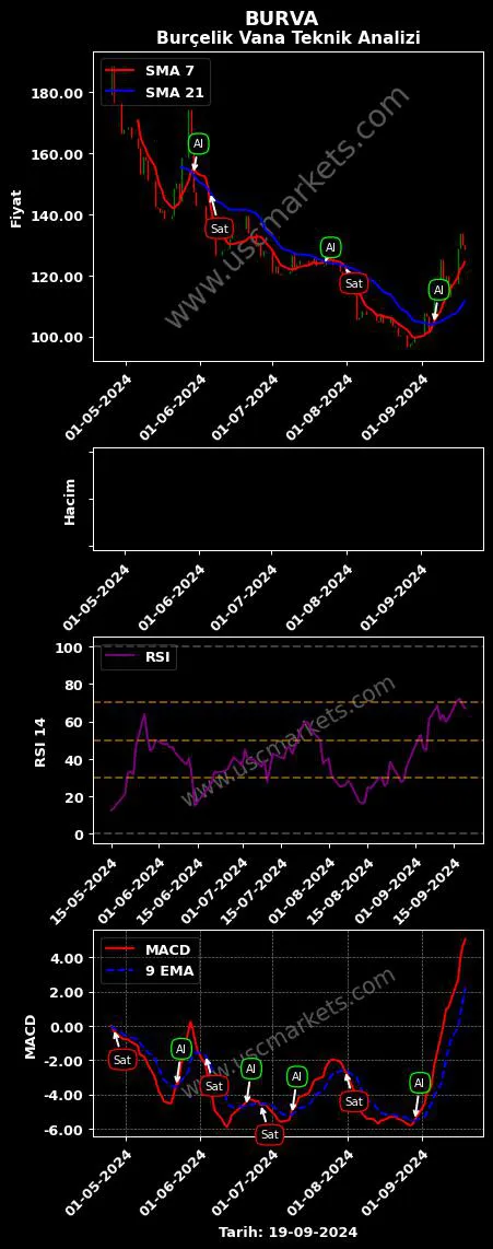 BURVA al veya sat BURÇELİK VANA SANAYİ grafik analizi BURVA fiyatı