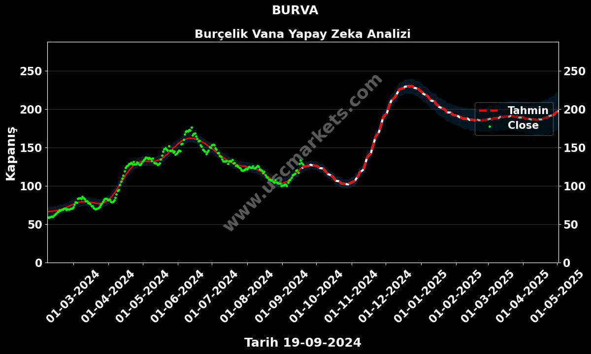 BURVA hisse hedef fiyat 2024 Burçelik Vana grafik