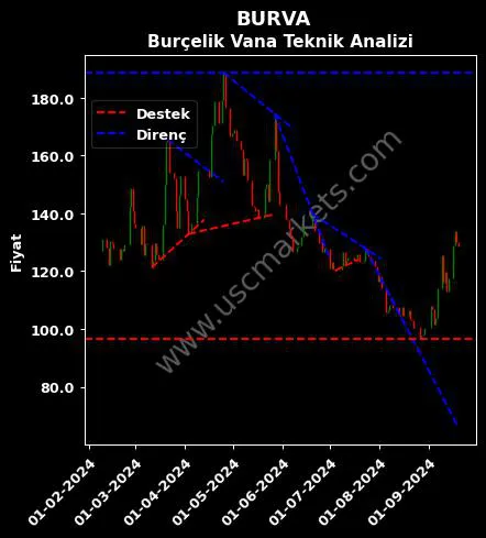 BURVA destek direnç BURÇELİK VANA SANAYİ teknik analiz grafik BURVA fiyatı