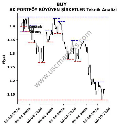 BUY fiyat-yorum-grafik