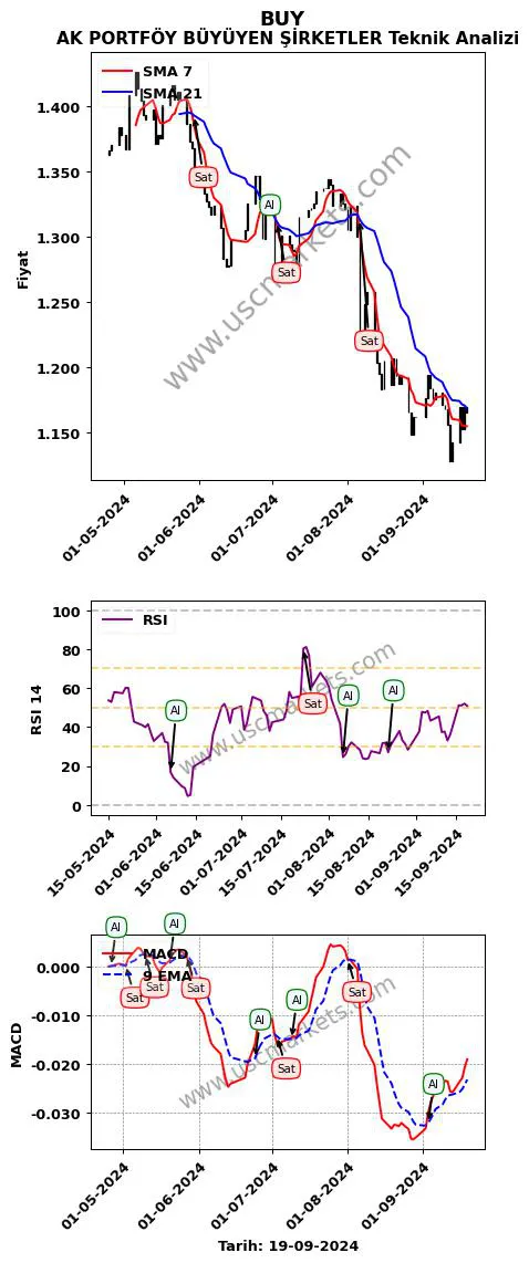 BUY al veya sat AK PORTFÖY BÜYÜYEN ŞİRKETLER grafik analizi BUY fiyatı