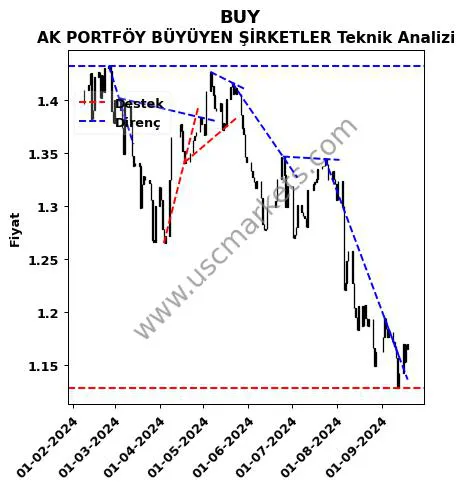 BUY destek direnç AK PORTFÖY BÜYÜYEN ŞİRKETLER teknik analiz grafik BUY fiyatı