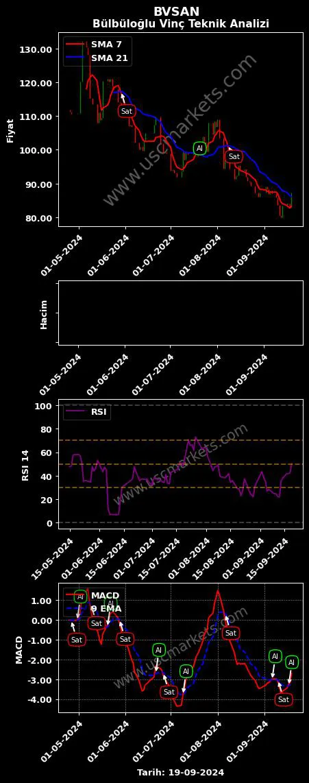 BVSAN al veya sat BÜLBÜLOĞLU VİNÇ SANAYİ grafik analizi BVSAN fiyatı