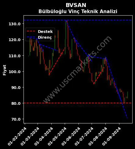 BVSAN destek direnç BÜLBÜLOĞLU VİNÇ SANAYİ teknik analiz grafik BVSAN fiyatı