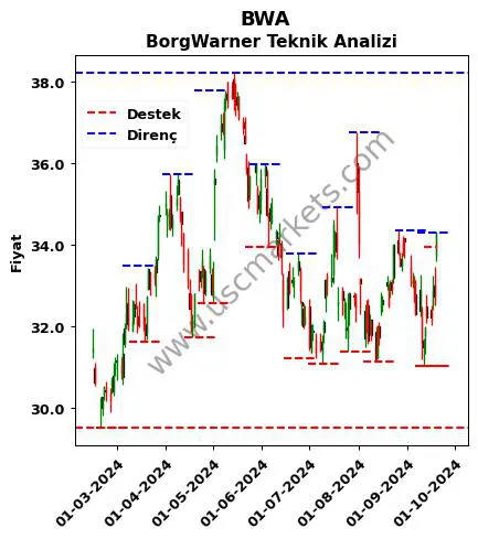 BWA fiyat-yorum-grafik