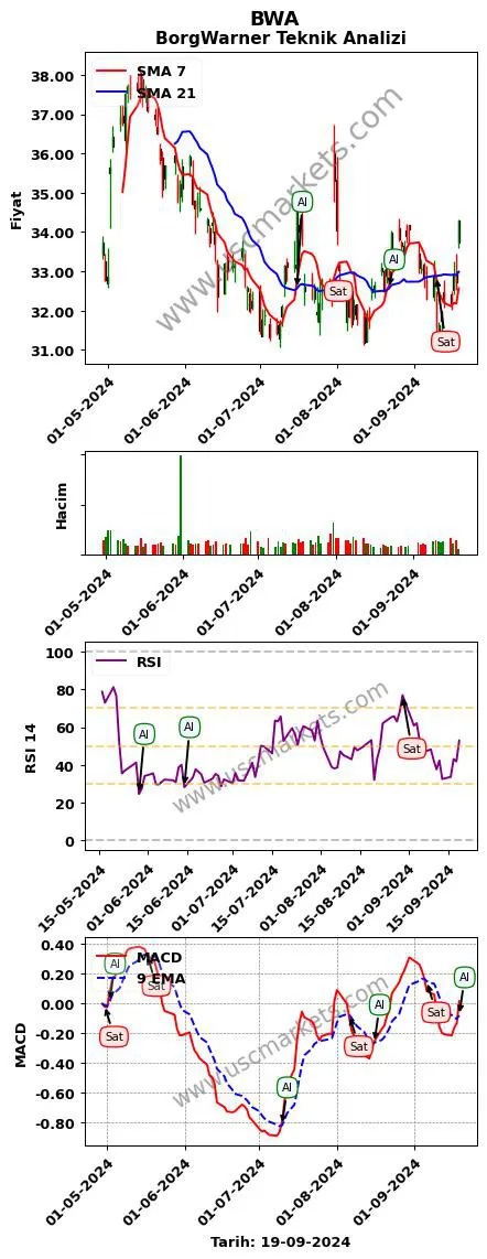 BWA al veya sat BorgWarner grafik analizi BWA fiyatı