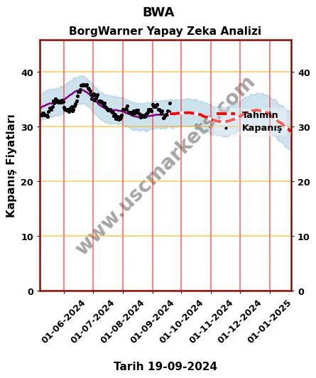 BWA hisse hedef fiyat 2024 BorgWarner grafik