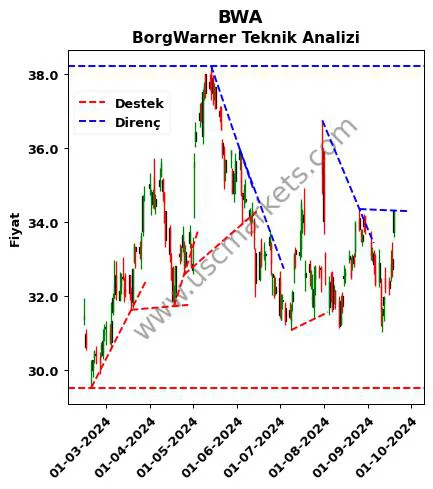 BWA destek direnç BorgWarner teknik analiz grafik BWA fiyatı