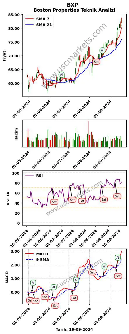 BXP al veya sat Boston Properties grafik analizi BXP fiyatı