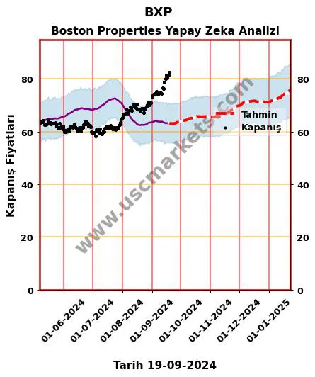 BXP hisse hedef fiyat 2024 Boston Properties grafik