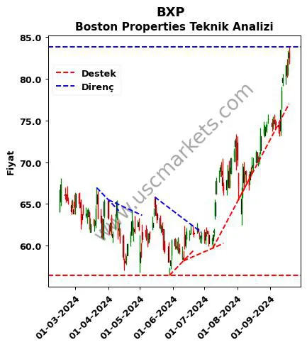 BXP destek direnç Boston Properties teknik analiz grafik BXP fiyatı