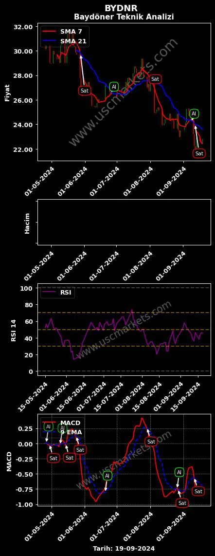 BYDNR al veya sat BAYDÖNER RESTORANLARI A.Ş. grafik analizi BYDNR fiyatı