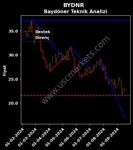 BYDNR destek direnç BAYDÖNER RESTORANLARI A.Ş. teknik analiz grafik BYDNR fiyatı