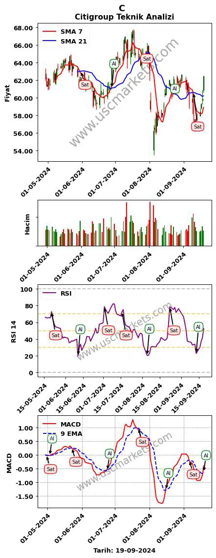 C al veya sat Citigroup grafik analizi C fiyatı