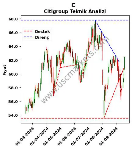 C destek direnç Citigroup teknik analiz grafik C fiyatı