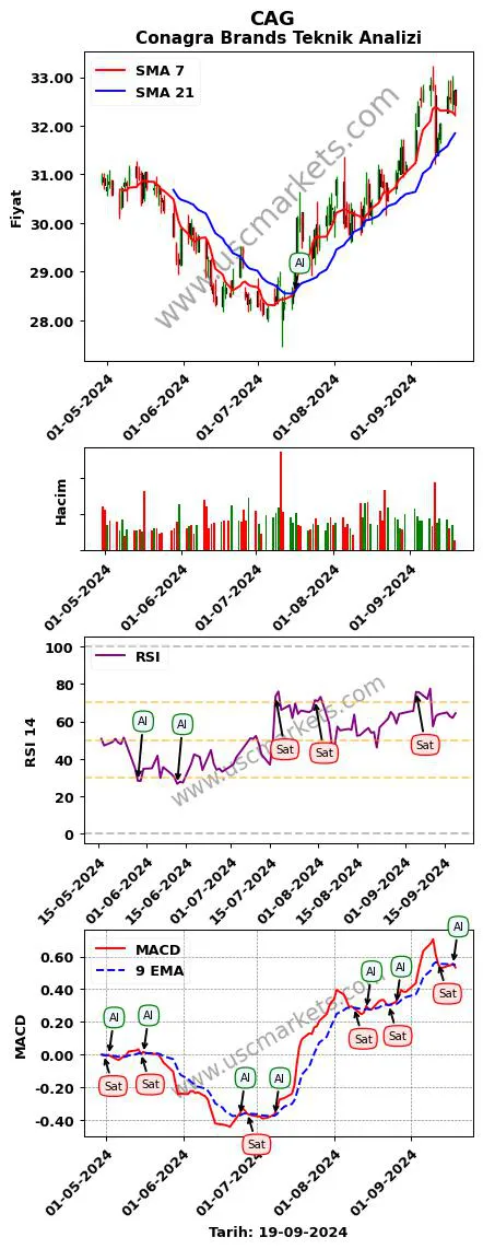 CAG al veya sat Conagra Brands grafik analizi CAG fiyatı